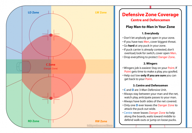 C-and-D-Defensive-Zone-Coverage-1