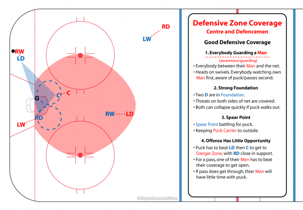 C-and-D-Defensive-Zone-Coverage-3