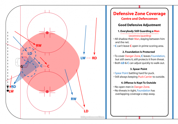 C-and-D-Defensive-Zone-Coverage-4