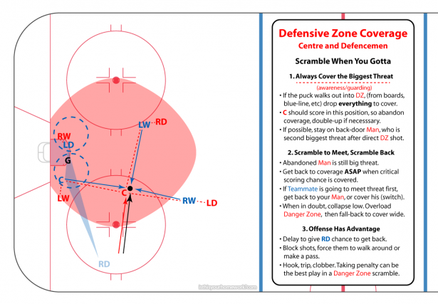 C-and-D-Defensive-Zone-Coverage-7