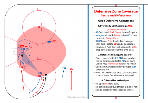 C-and-D-Defensive-Zone-Coverage-6