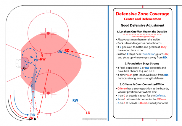 C-and-D-Defensive-Zone-Coverage-5